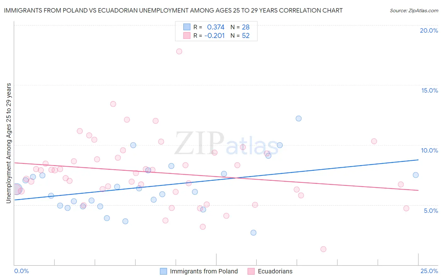 Immigrants from Poland vs Ecuadorian Unemployment Among Ages 25 to 29 years