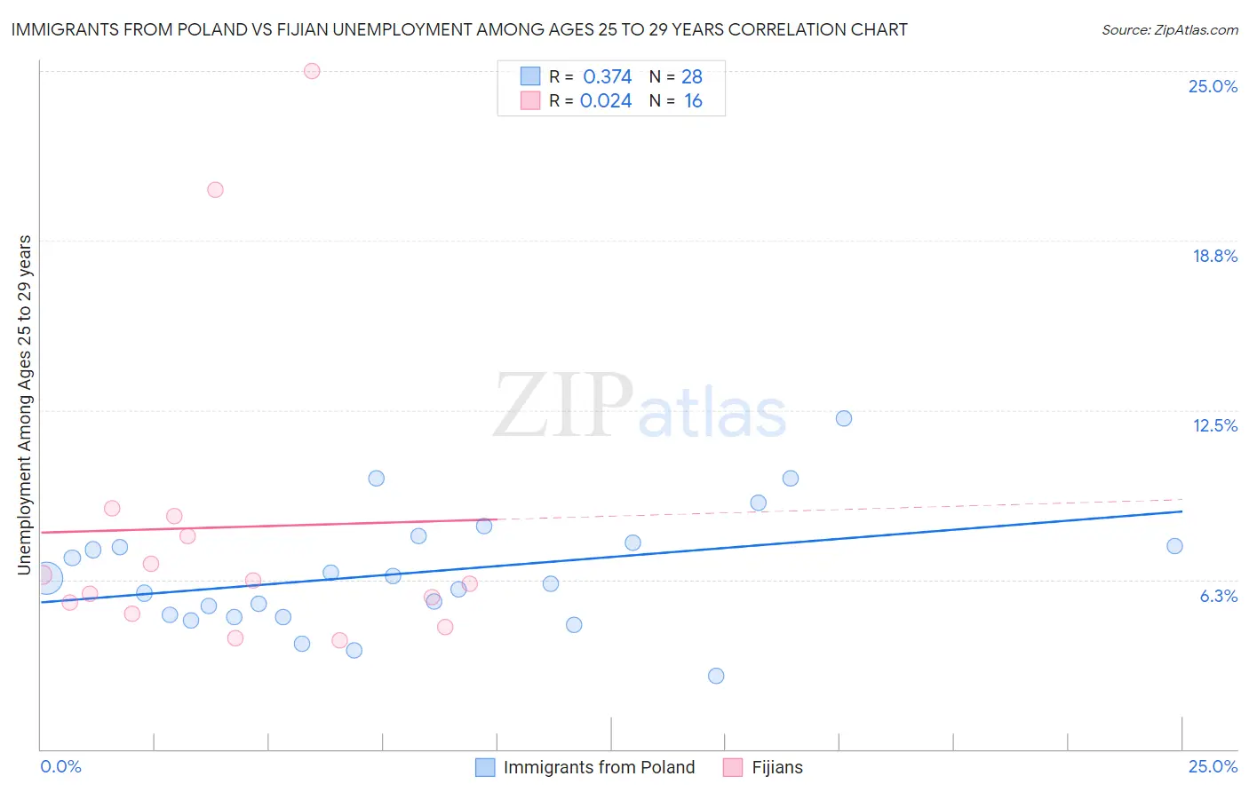 Immigrants from Poland vs Fijian Unemployment Among Ages 25 to 29 years
