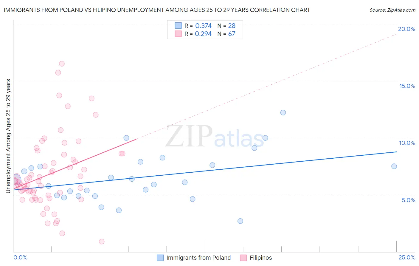 Immigrants from Poland vs Filipino Unemployment Among Ages 25 to 29 years