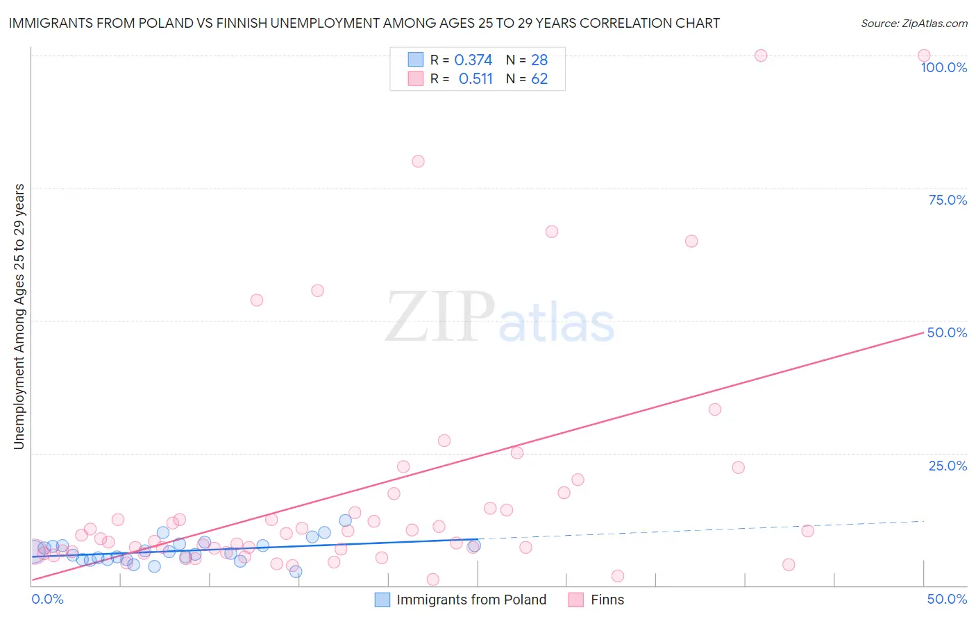 Immigrants from Poland vs Finnish Unemployment Among Ages 25 to 29 years