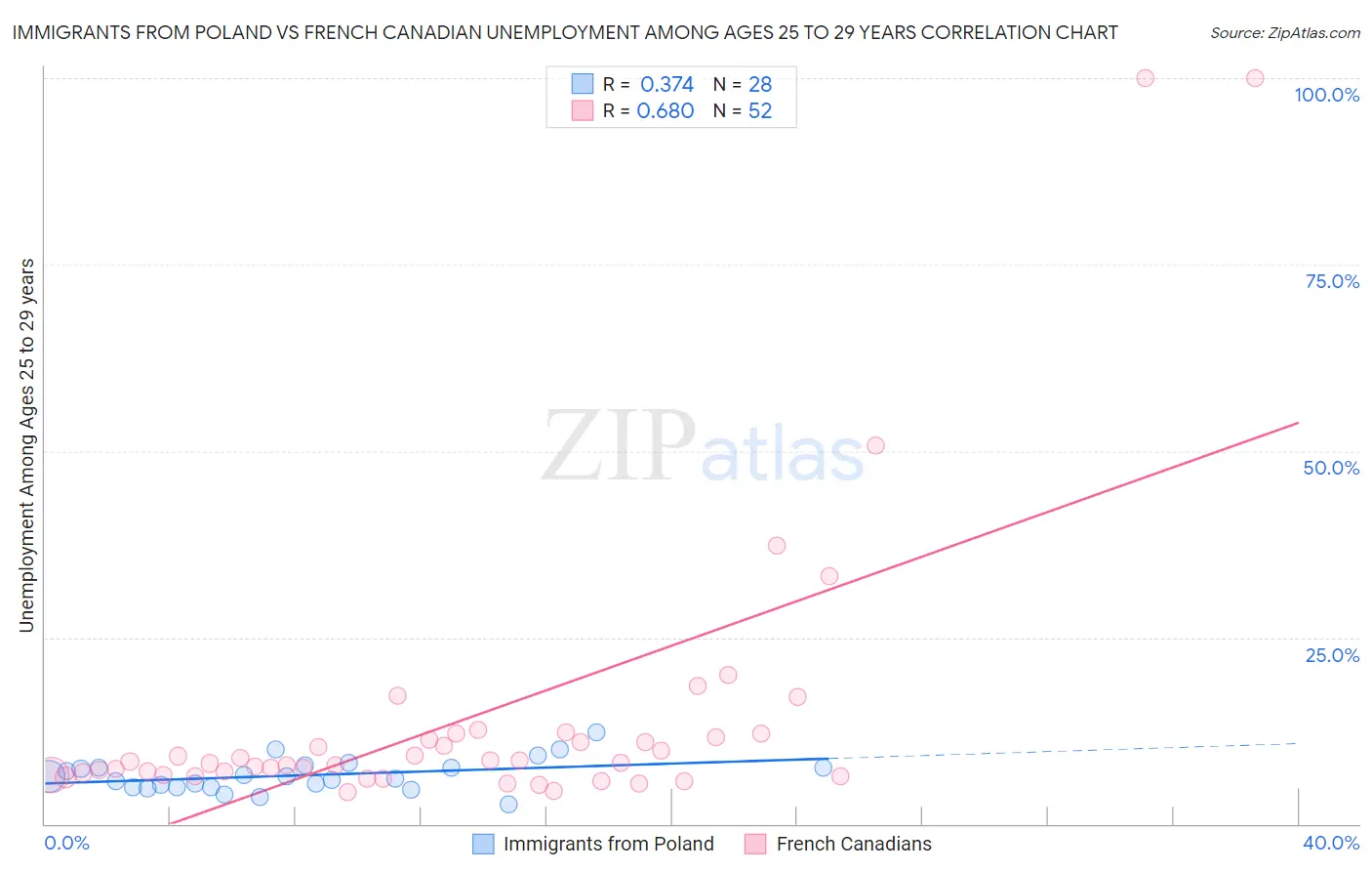 Immigrants from Poland vs French Canadian Unemployment Among Ages 25 to 29 years