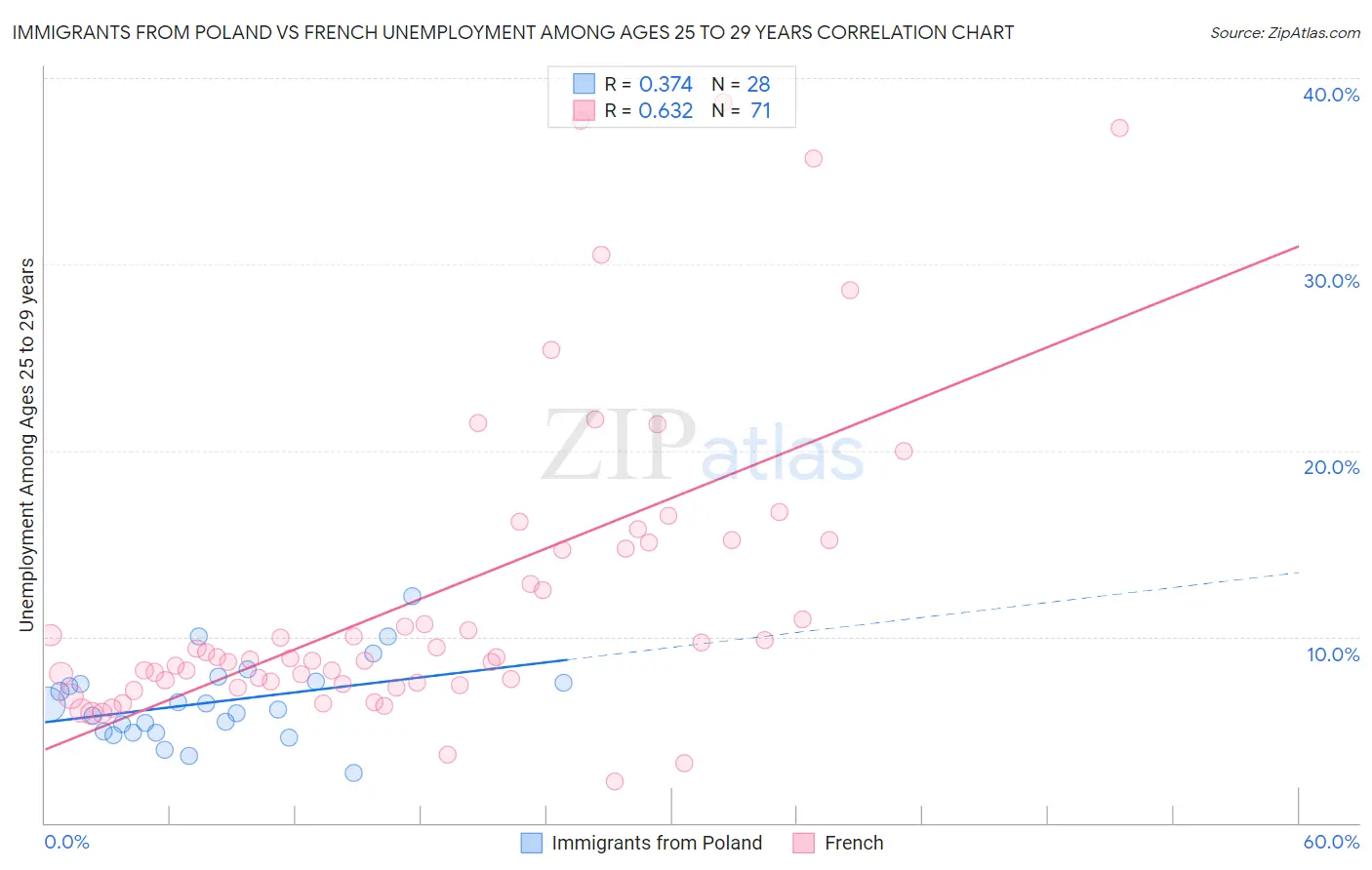 Immigrants from Poland vs French Unemployment Among Ages 25 to 29 years