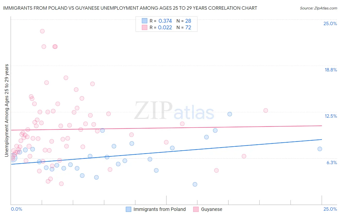 Immigrants from Poland vs Guyanese Unemployment Among Ages 25 to 29 years