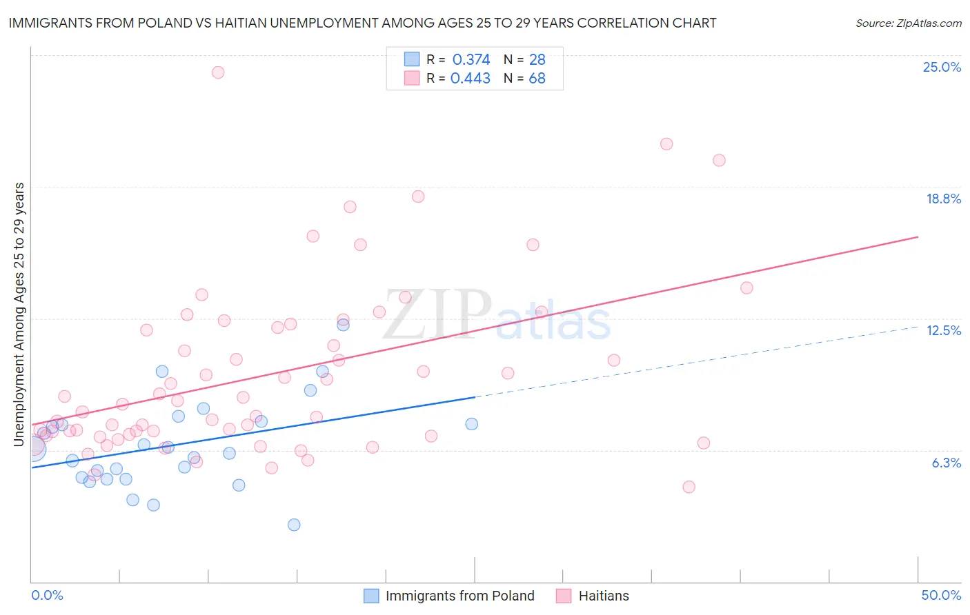 Immigrants from Poland vs Haitian Unemployment Among Ages 25 to 29 years