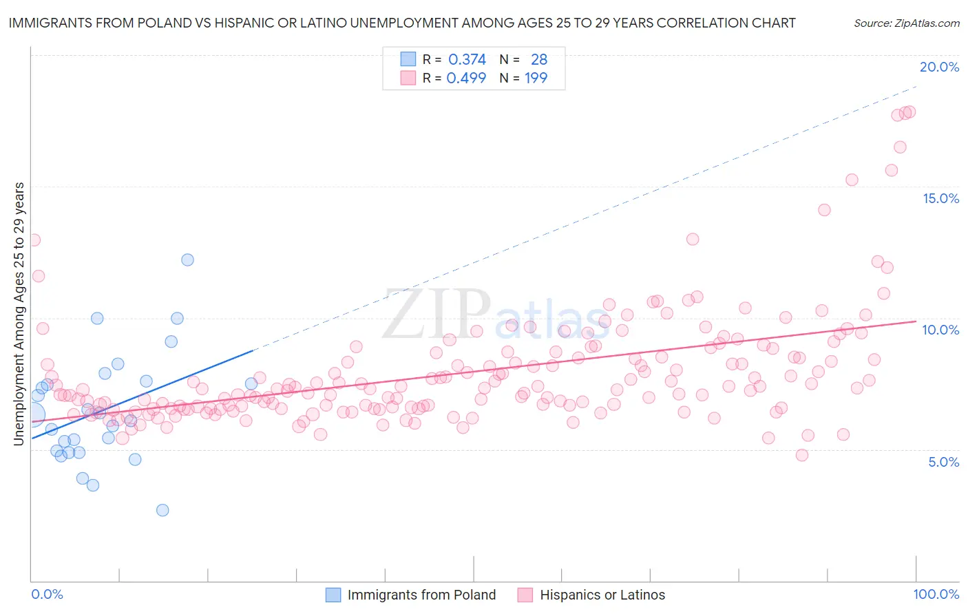 Immigrants from Poland vs Hispanic or Latino Unemployment Among Ages 25 to 29 years