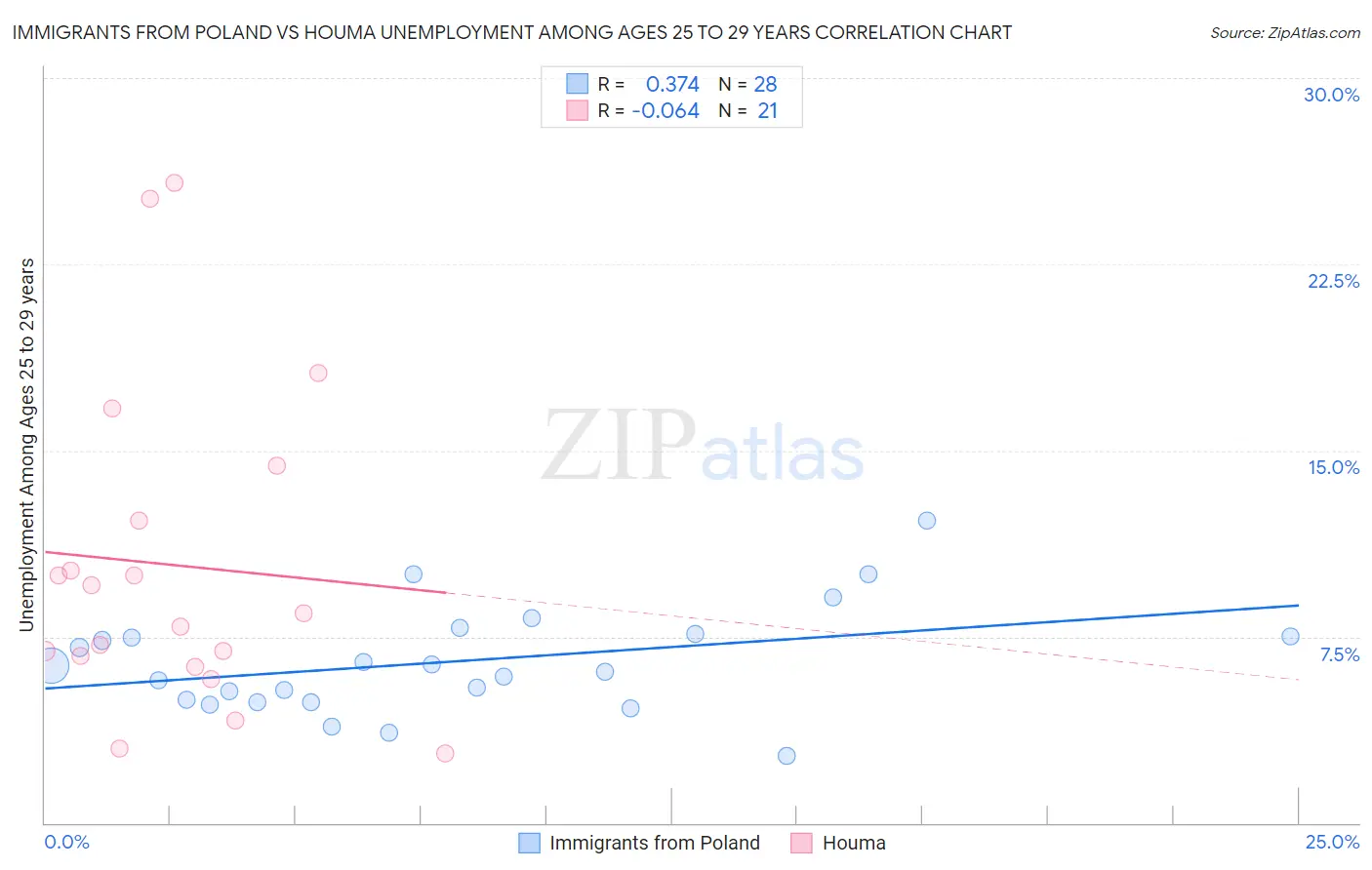 Immigrants from Poland vs Houma Unemployment Among Ages 25 to 29 years