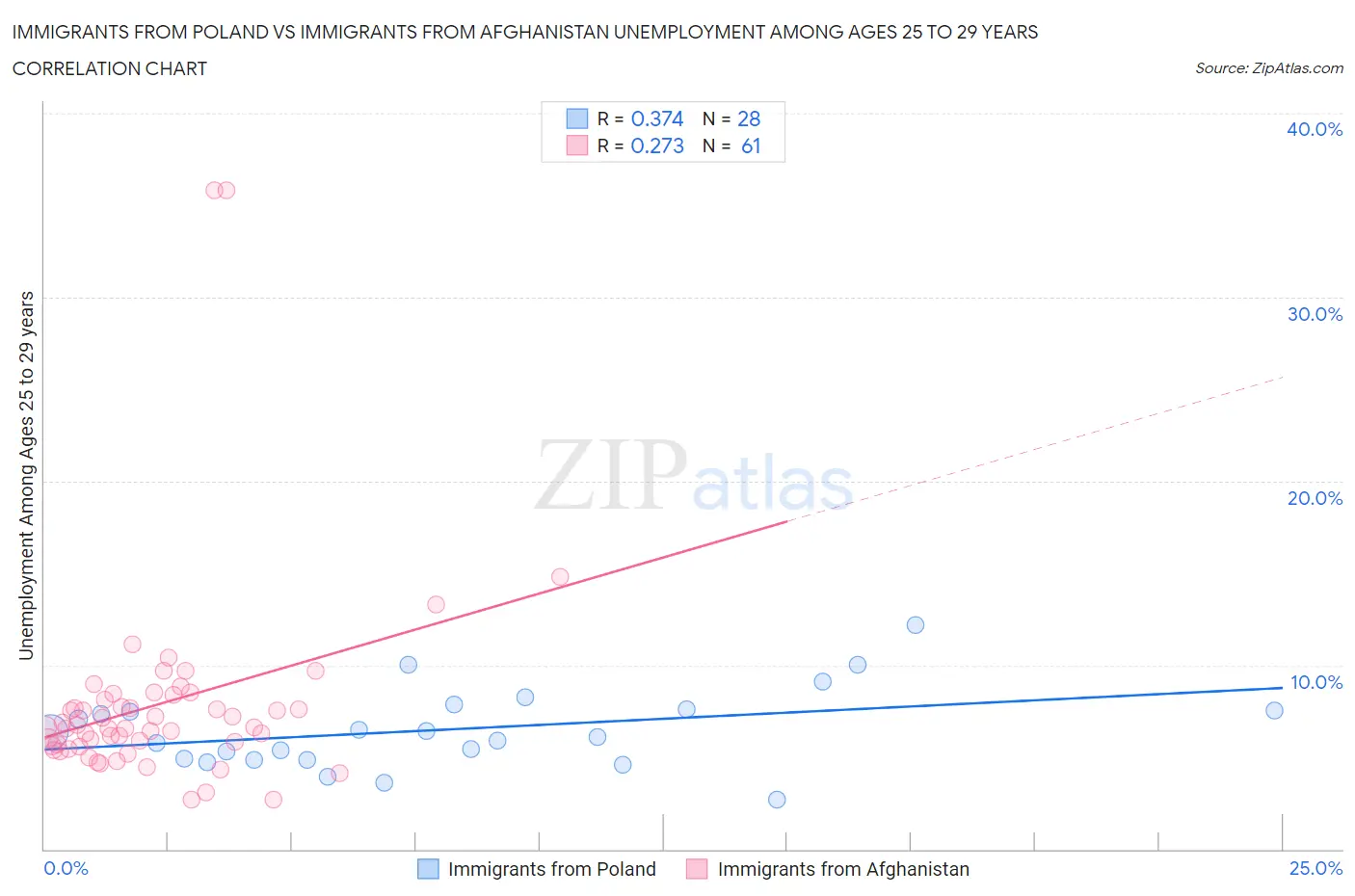 Immigrants from Poland vs Immigrants from Afghanistan Unemployment Among Ages 25 to 29 years