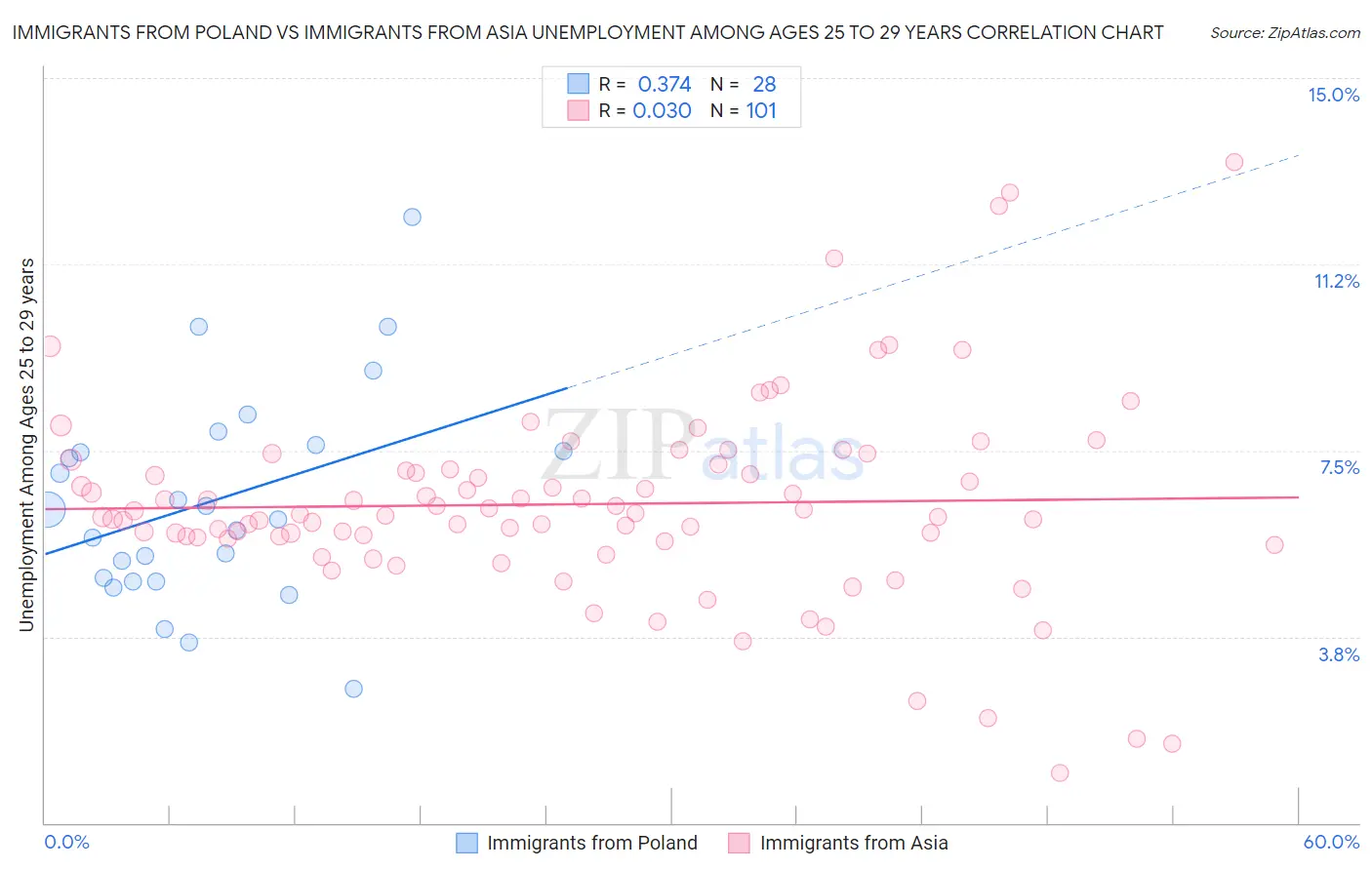 Immigrants from Poland vs Immigrants from Asia Unemployment Among Ages 25 to 29 years