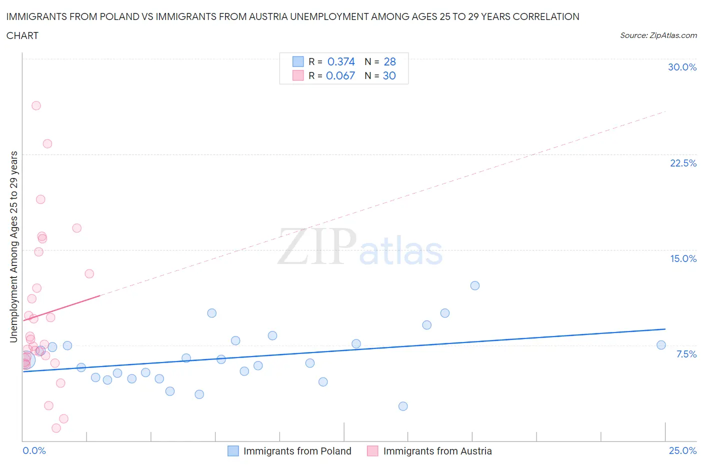 Immigrants from Poland vs Immigrants from Austria Unemployment Among Ages 25 to 29 years