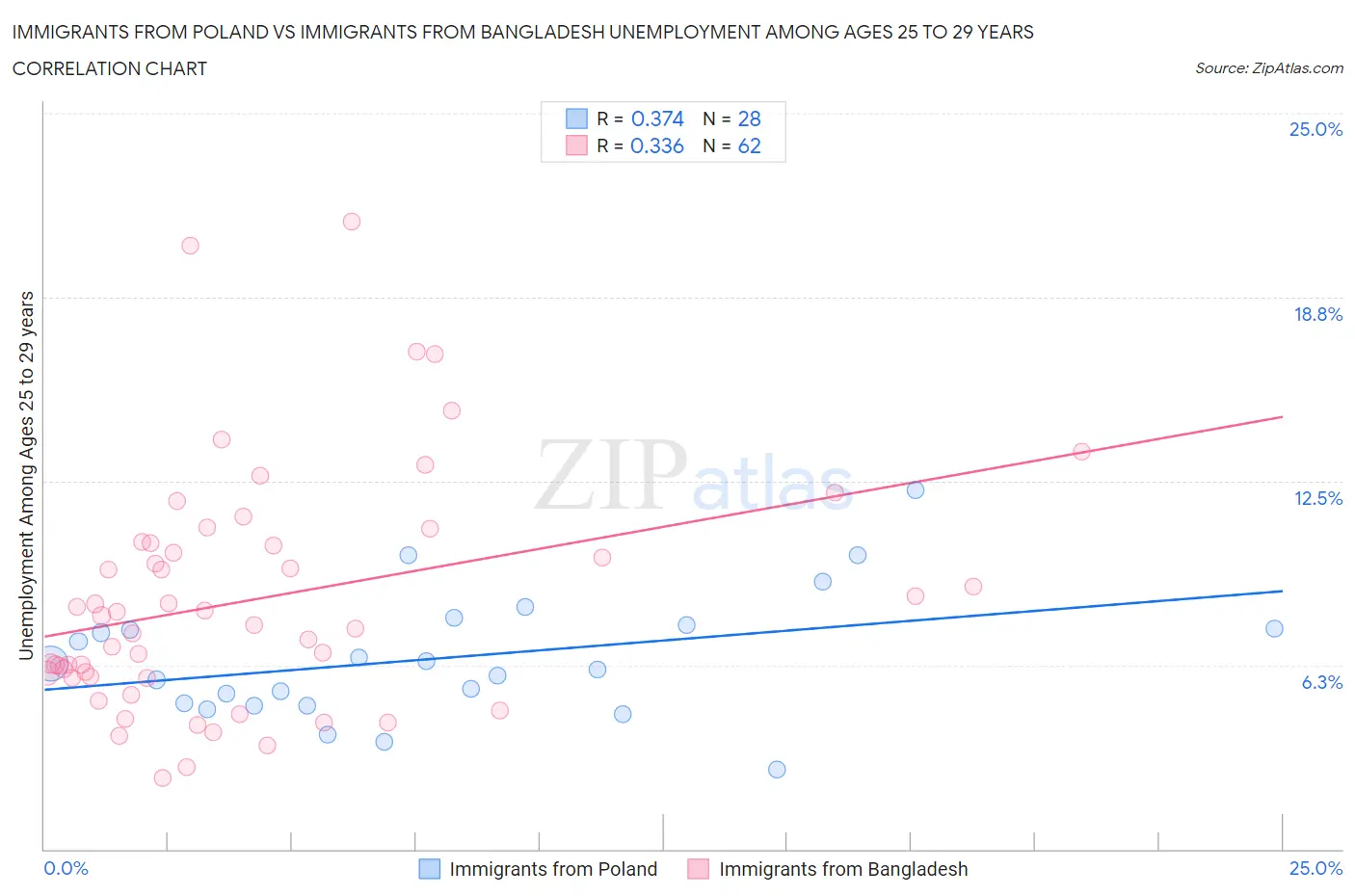 Immigrants from Poland vs Immigrants from Bangladesh Unemployment Among Ages 25 to 29 years