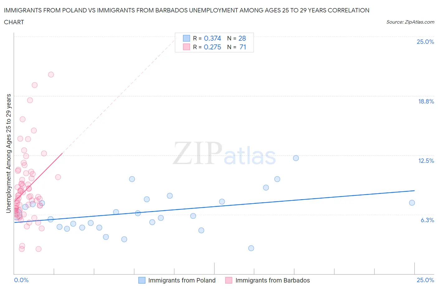 Immigrants from Poland vs Immigrants from Barbados Unemployment Among Ages 25 to 29 years