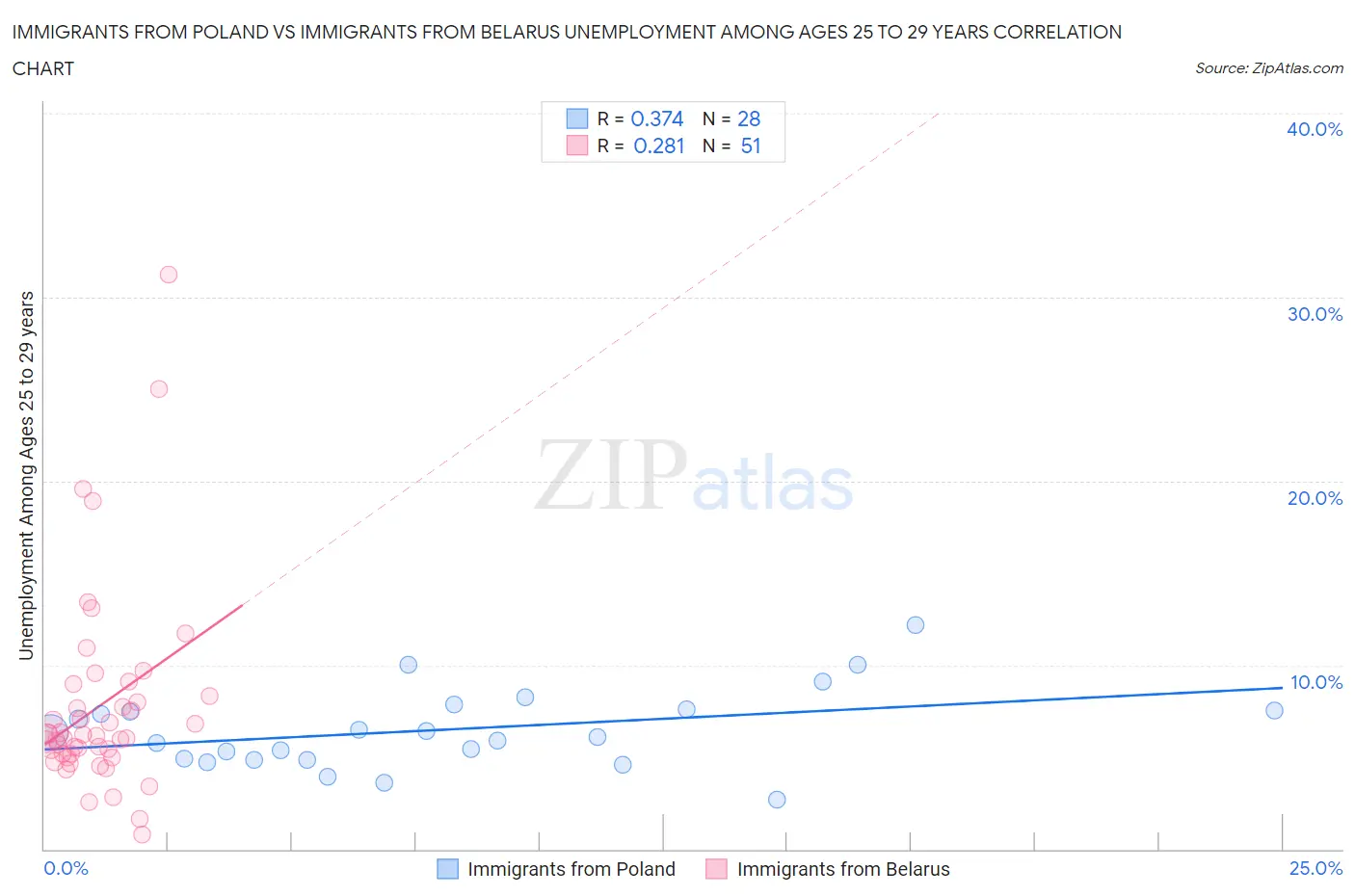Immigrants from Poland vs Immigrants from Belarus Unemployment Among Ages 25 to 29 years