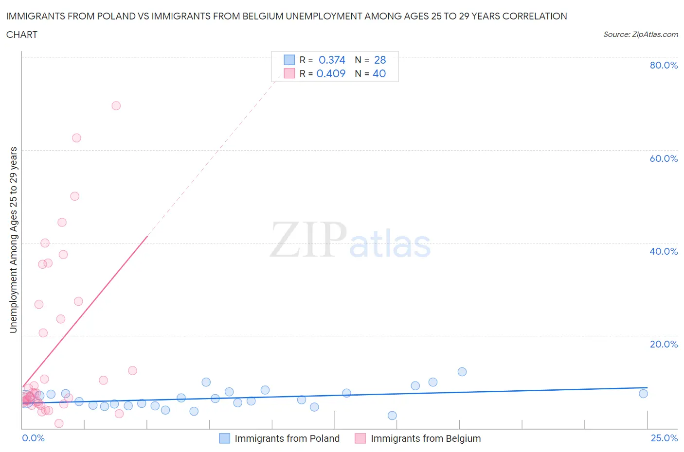 Immigrants from Poland vs Immigrants from Belgium Unemployment Among Ages 25 to 29 years