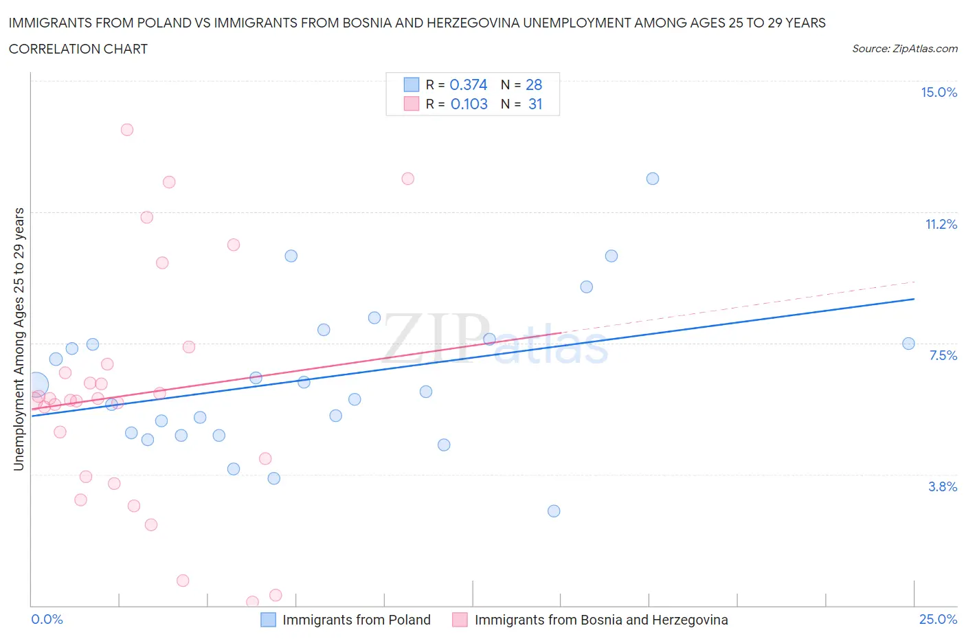 Immigrants from Poland vs Immigrants from Bosnia and Herzegovina Unemployment Among Ages 25 to 29 years