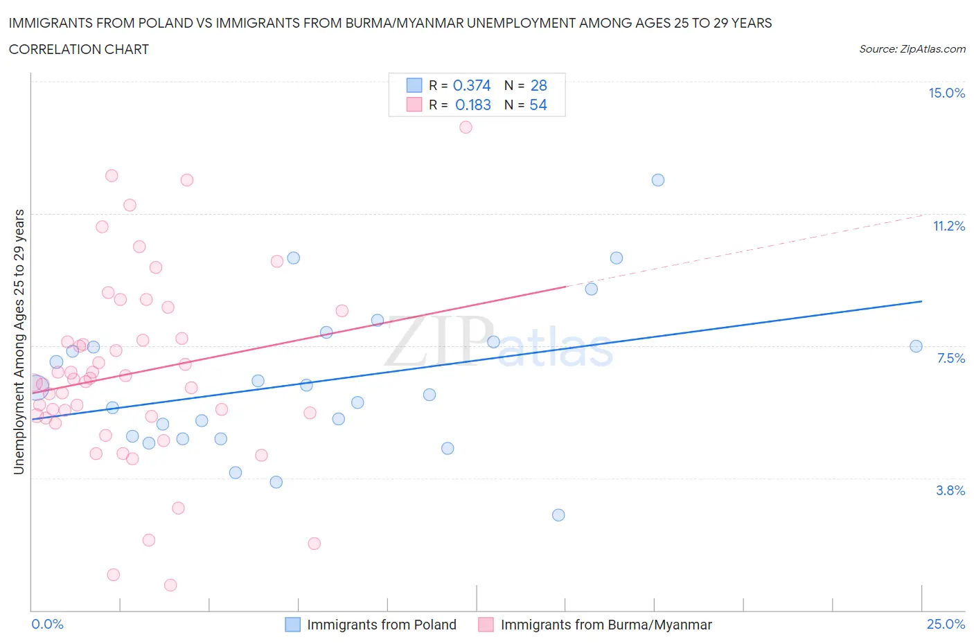 Immigrants from Poland vs Immigrants from Burma/Myanmar Unemployment Among Ages 25 to 29 years