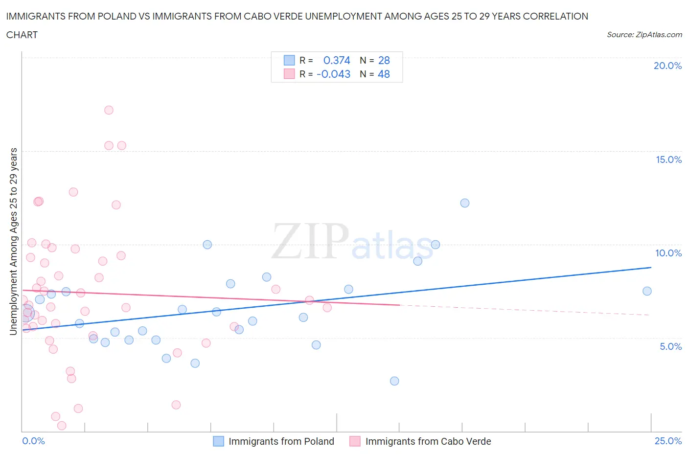 Immigrants from Poland vs Immigrants from Cabo Verde Unemployment Among Ages 25 to 29 years