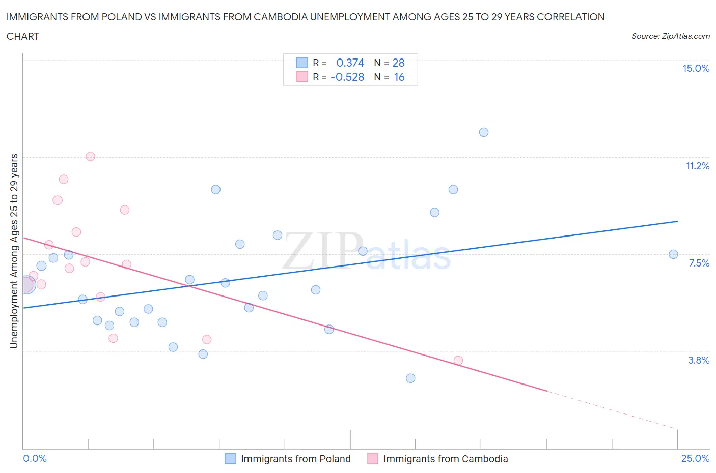 Immigrants from Poland vs Immigrants from Cambodia Unemployment Among Ages 25 to 29 years