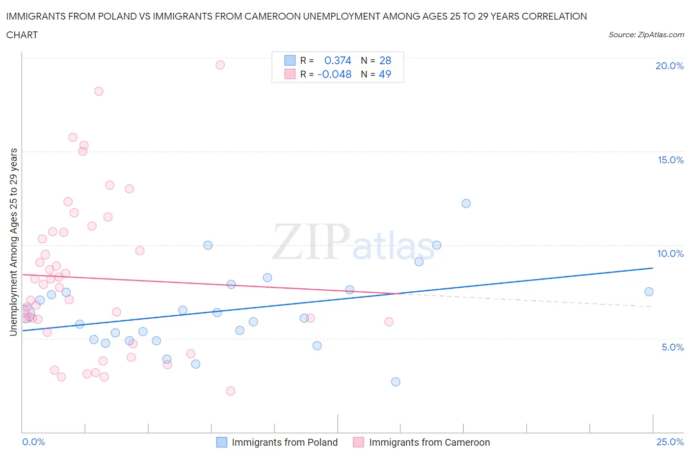 Immigrants from Poland vs Immigrants from Cameroon Unemployment Among Ages 25 to 29 years