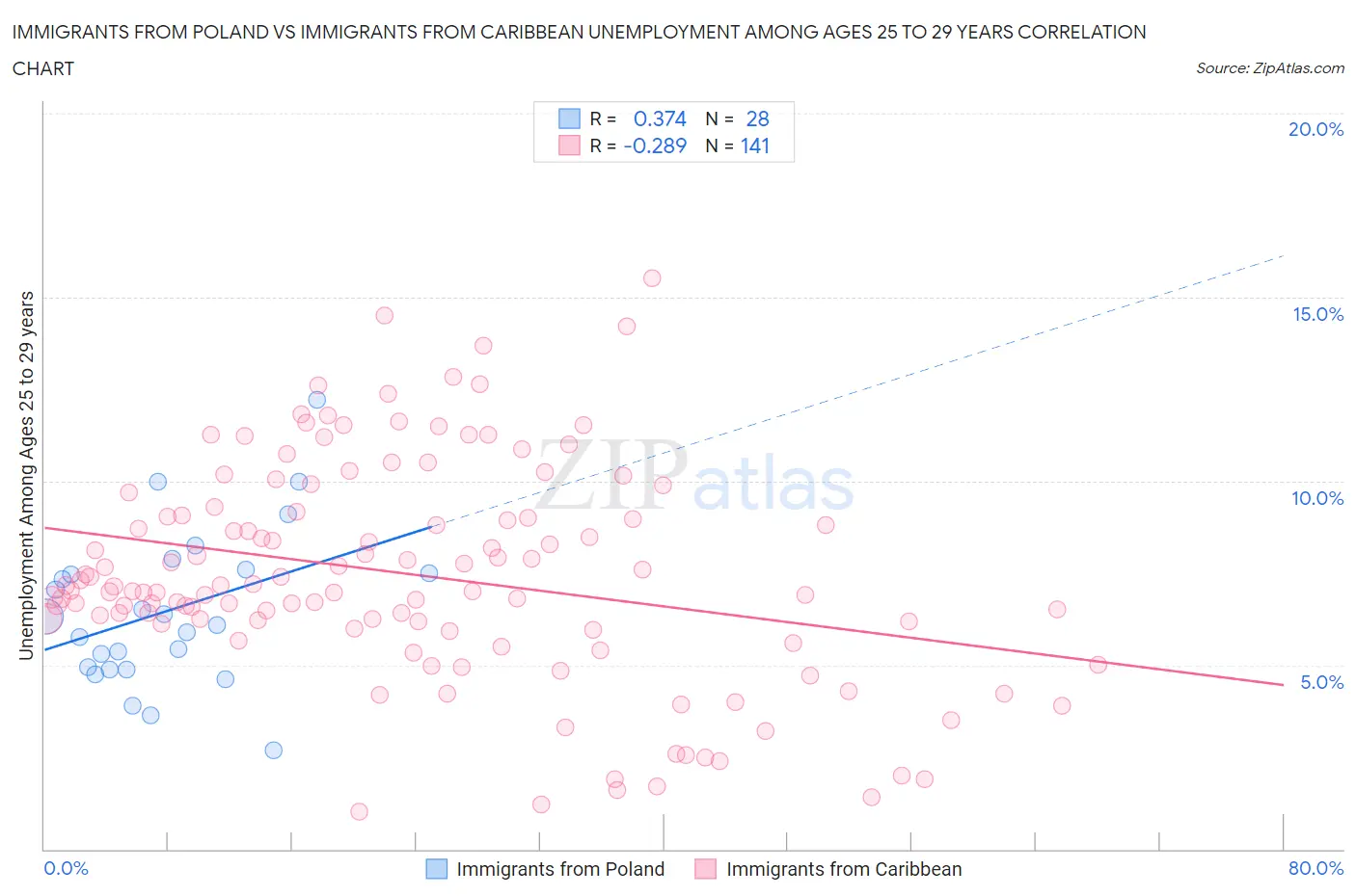 Immigrants from Poland vs Immigrants from Caribbean Unemployment Among Ages 25 to 29 years