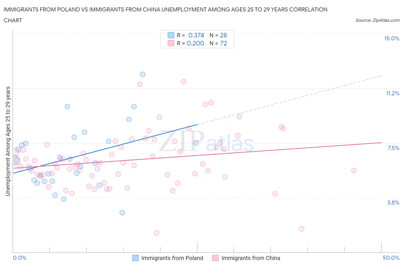 Immigrants from Poland vs Immigrants from China Unemployment Among Ages 25 to 29 years
