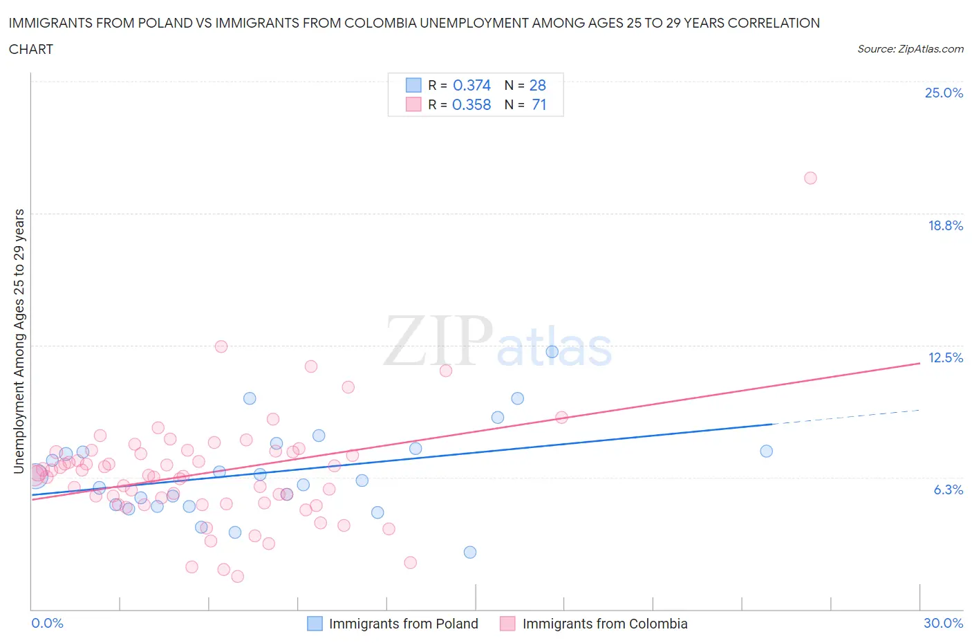 Immigrants from Poland vs Immigrants from Colombia Unemployment Among Ages 25 to 29 years