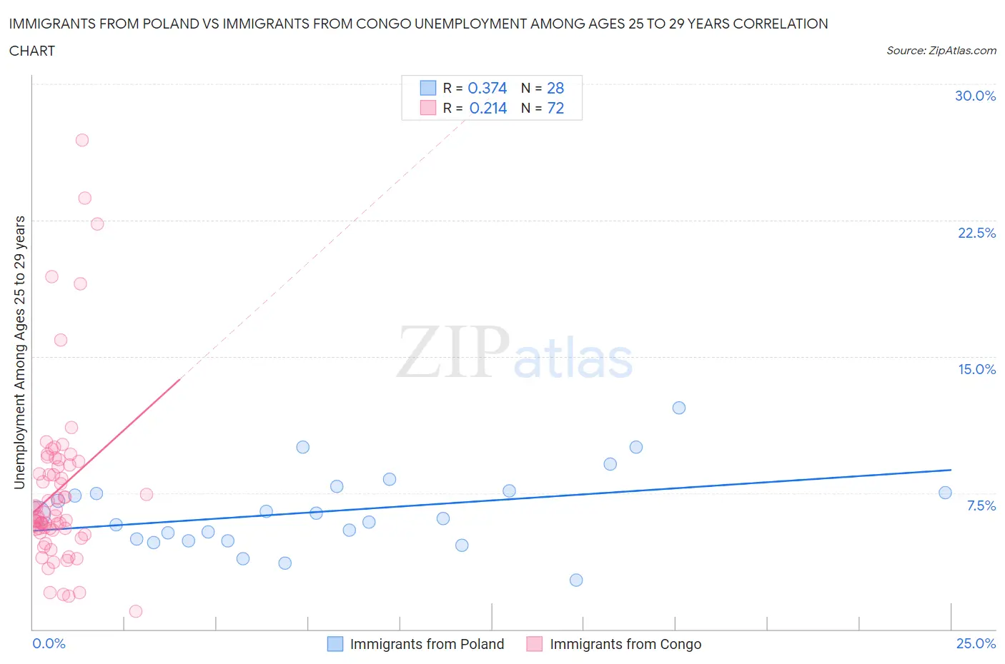 Immigrants from Poland vs Immigrants from Congo Unemployment Among Ages 25 to 29 years