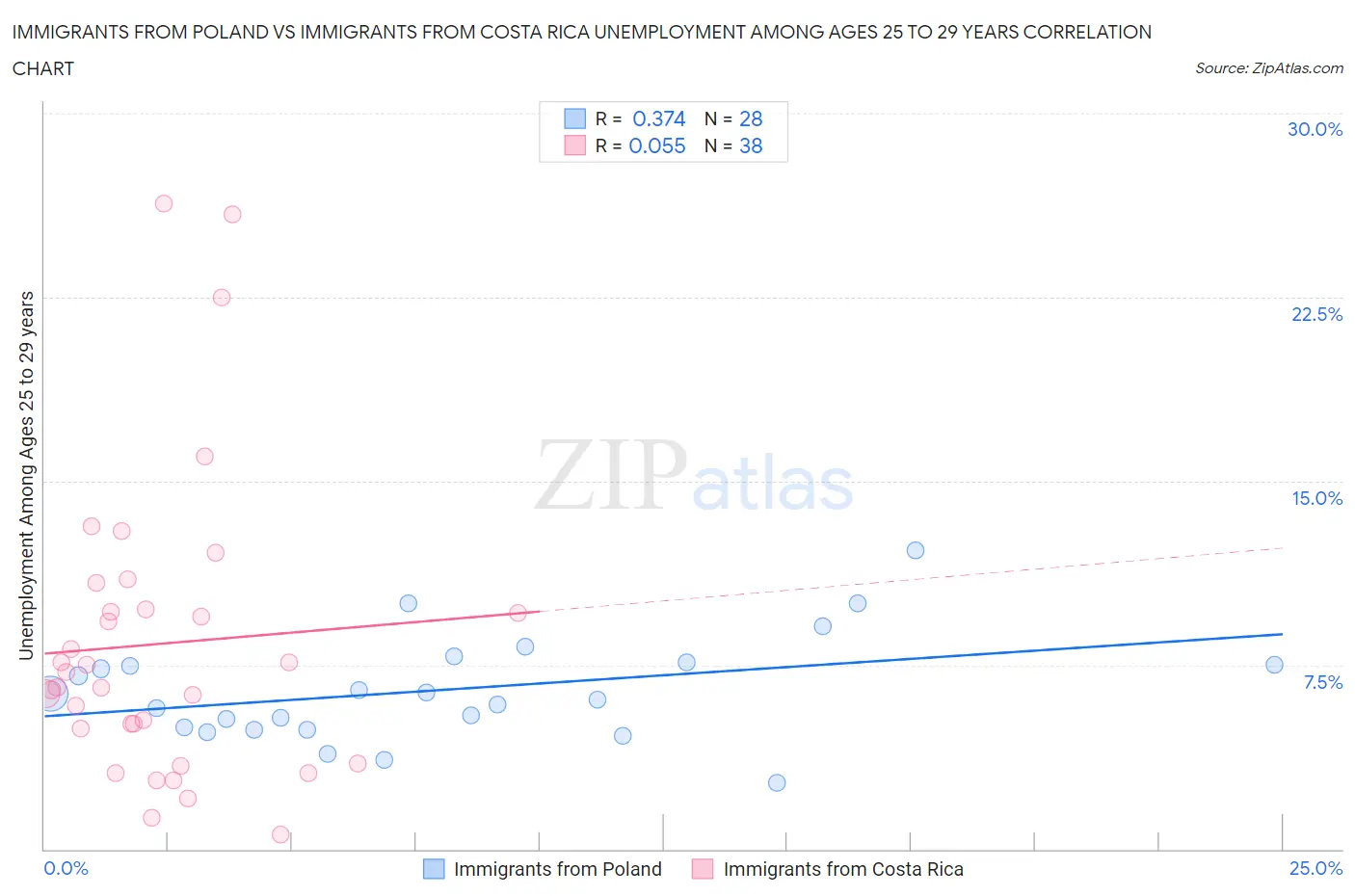 Immigrants from Poland vs Immigrants from Costa Rica Unemployment Among Ages 25 to 29 years