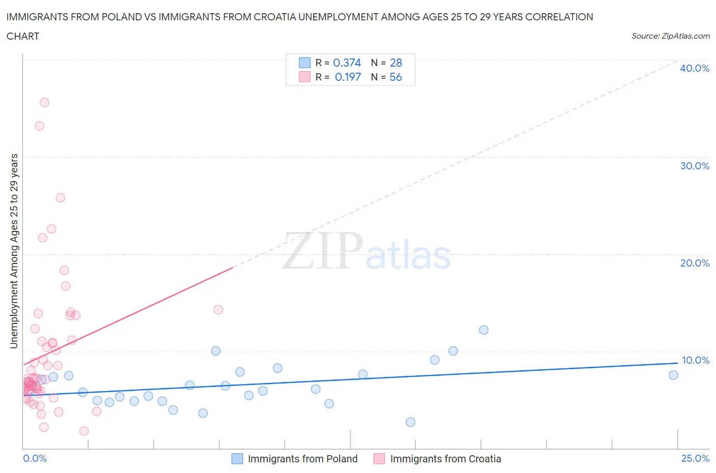Immigrants from Poland vs Immigrants from Croatia Unemployment Among Ages 25 to 29 years