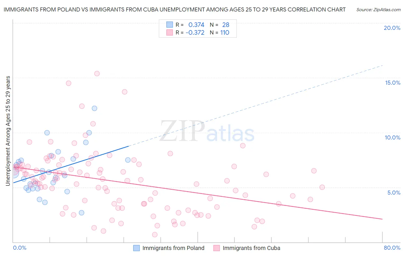 Immigrants from Poland vs Immigrants from Cuba Unemployment Among Ages 25 to 29 years