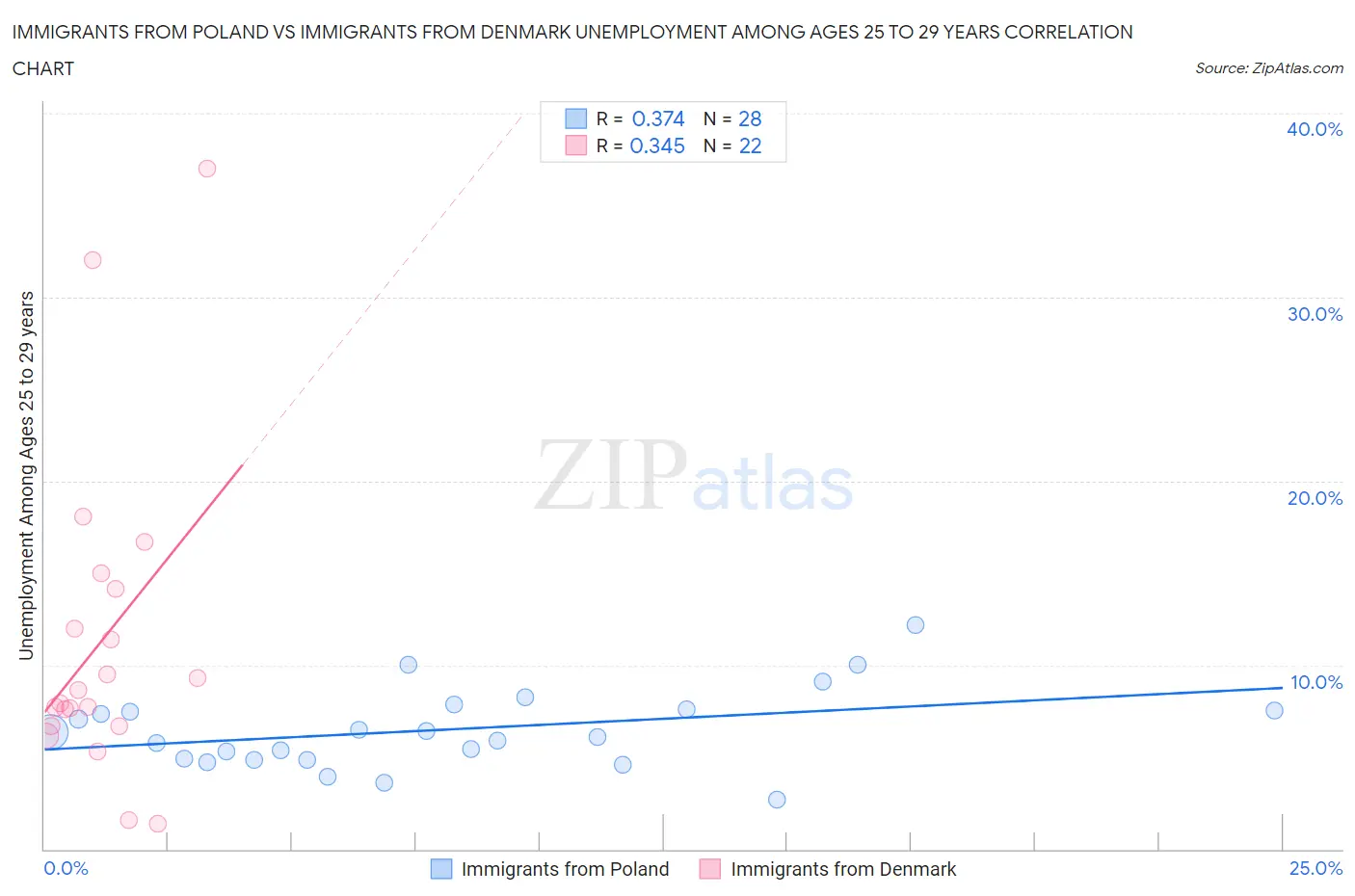 Immigrants from Poland vs Immigrants from Denmark Unemployment Among Ages 25 to 29 years