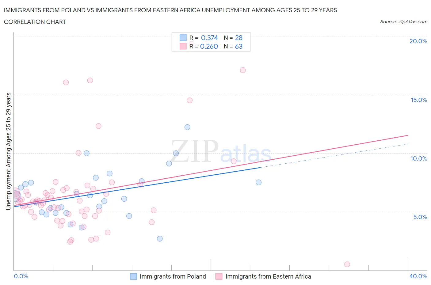 Immigrants from Poland vs Immigrants from Eastern Africa Unemployment Among Ages 25 to 29 years