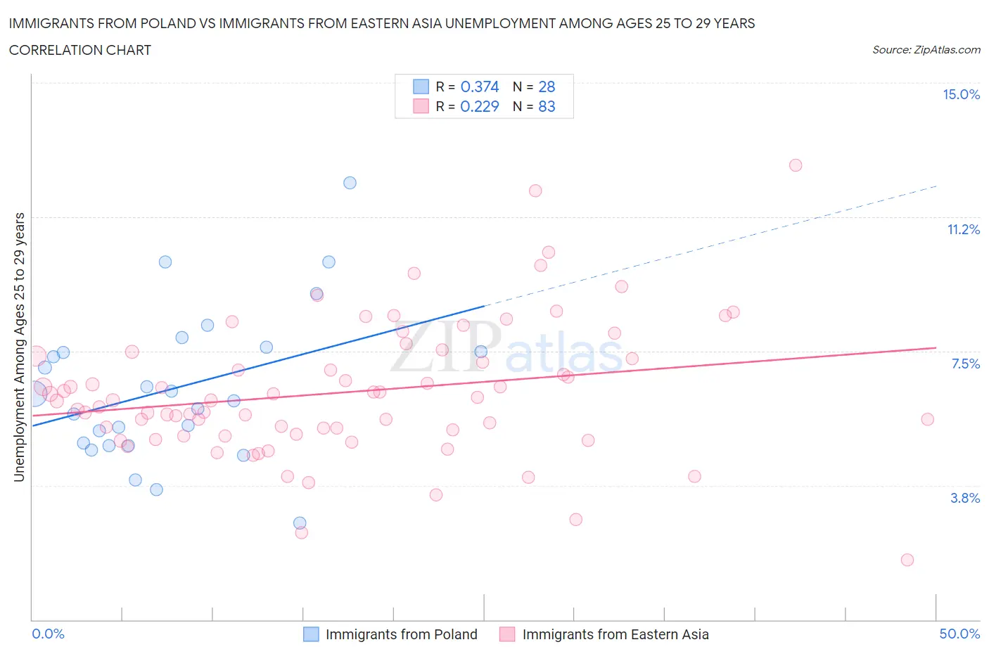 Immigrants from Poland vs Immigrants from Eastern Asia Unemployment Among Ages 25 to 29 years
