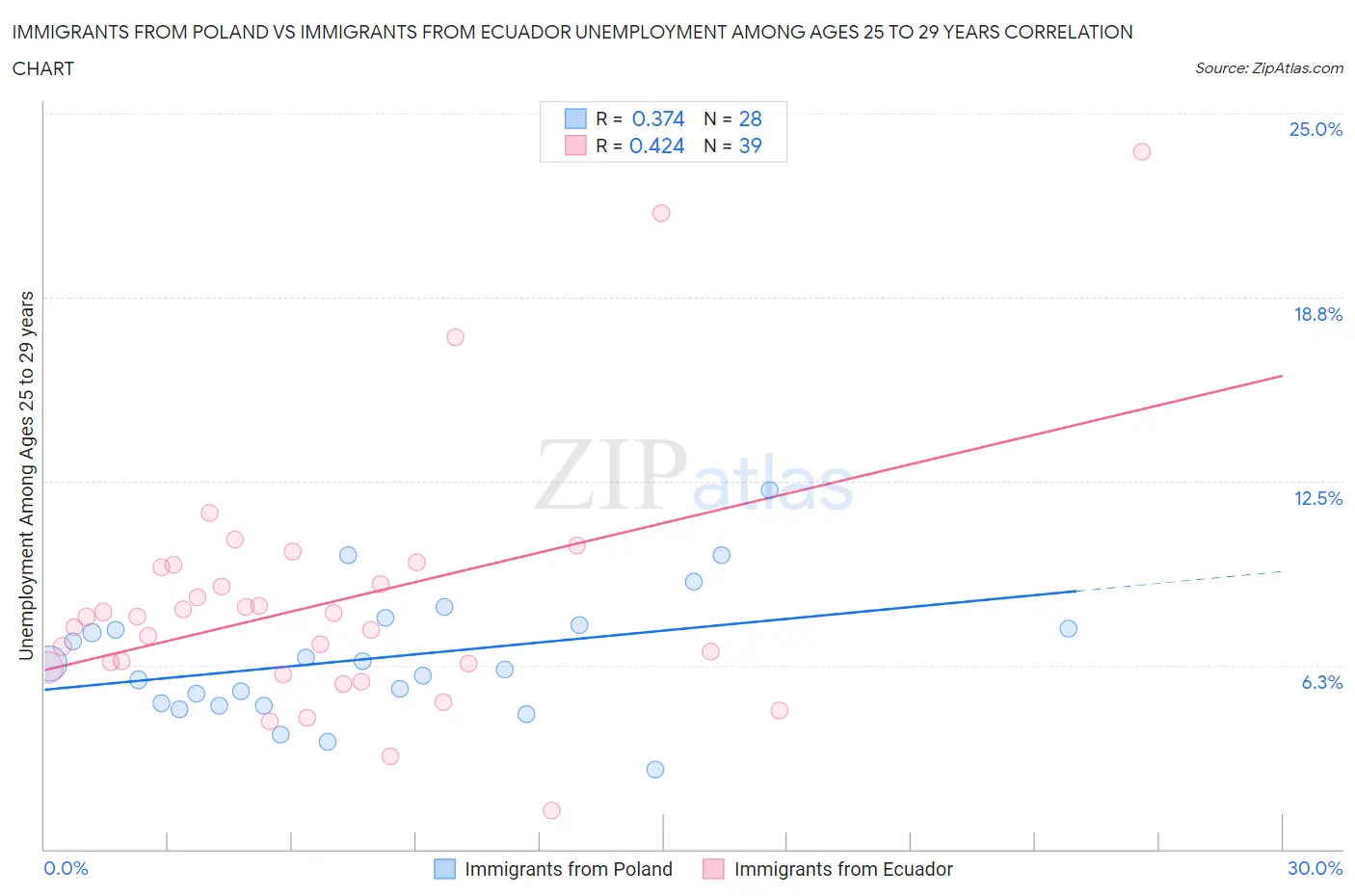 Immigrants from Poland vs Immigrants from Ecuador Unemployment Among Ages 25 to 29 years