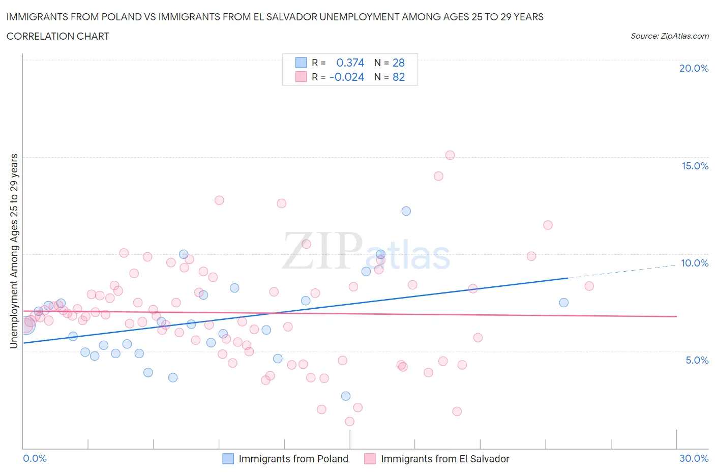 Immigrants from Poland vs Immigrants from El Salvador Unemployment Among Ages 25 to 29 years