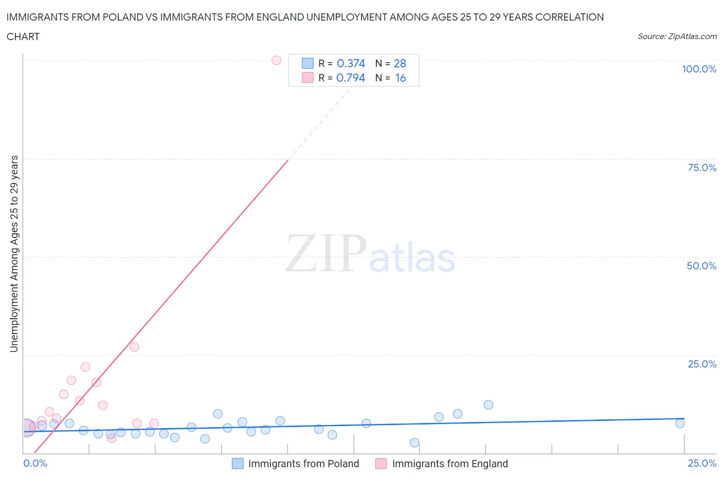 Immigrants from Poland vs Immigrants from England Unemployment Among Ages 25 to 29 years