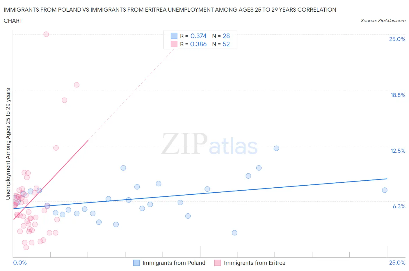 Immigrants from Poland vs Immigrants from Eritrea Unemployment Among Ages 25 to 29 years