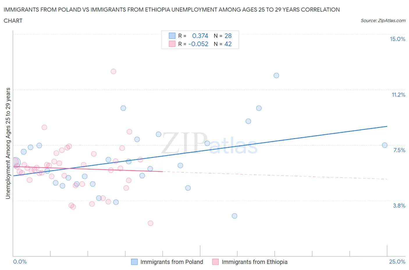 Immigrants from Poland vs Immigrants from Ethiopia Unemployment Among Ages 25 to 29 years