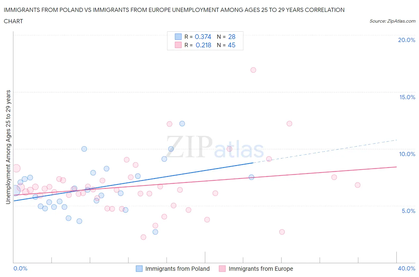 Immigrants from Poland vs Immigrants from Europe Unemployment Among Ages 25 to 29 years