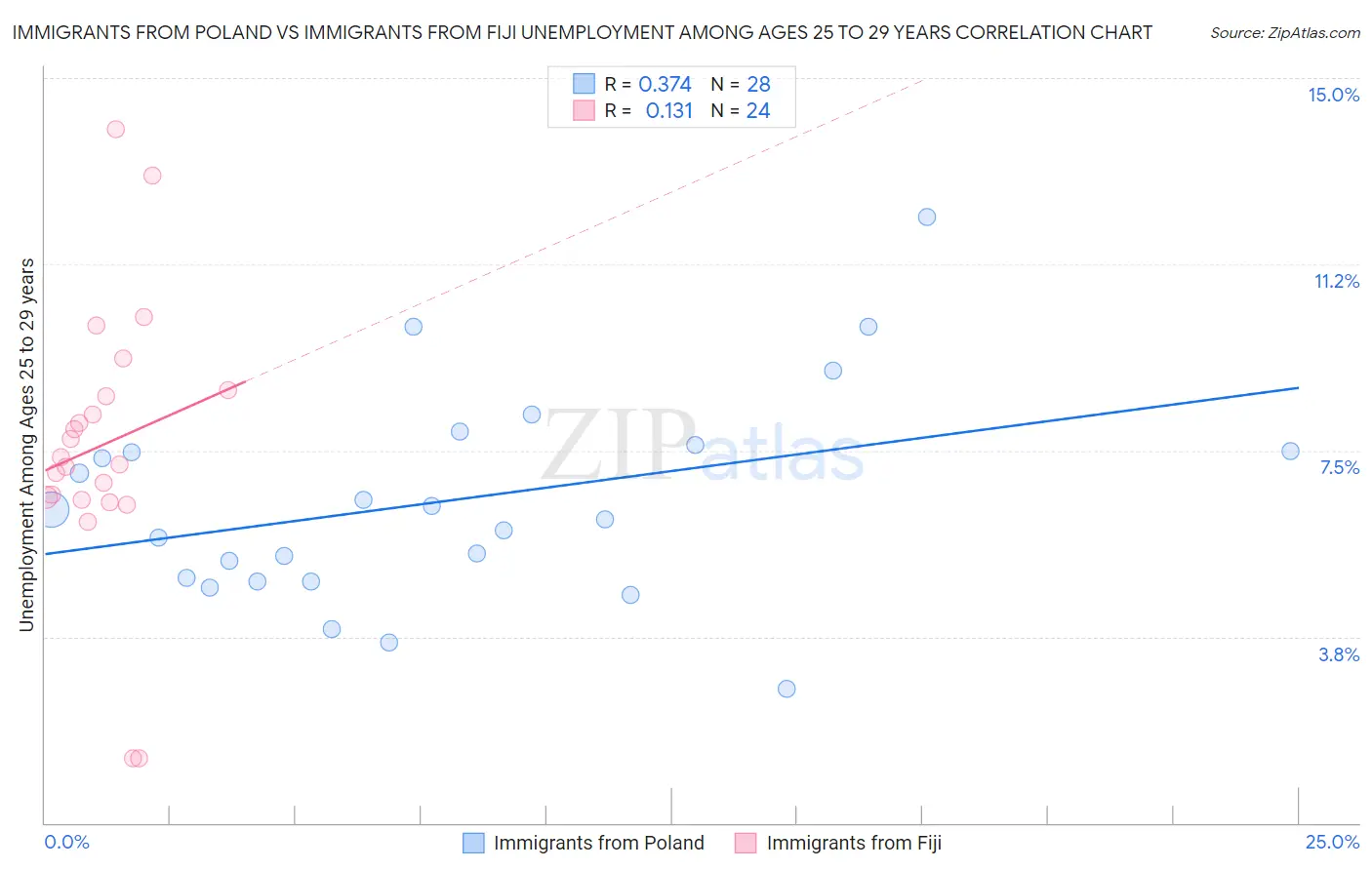 Immigrants from Poland vs Immigrants from Fiji Unemployment Among Ages 25 to 29 years