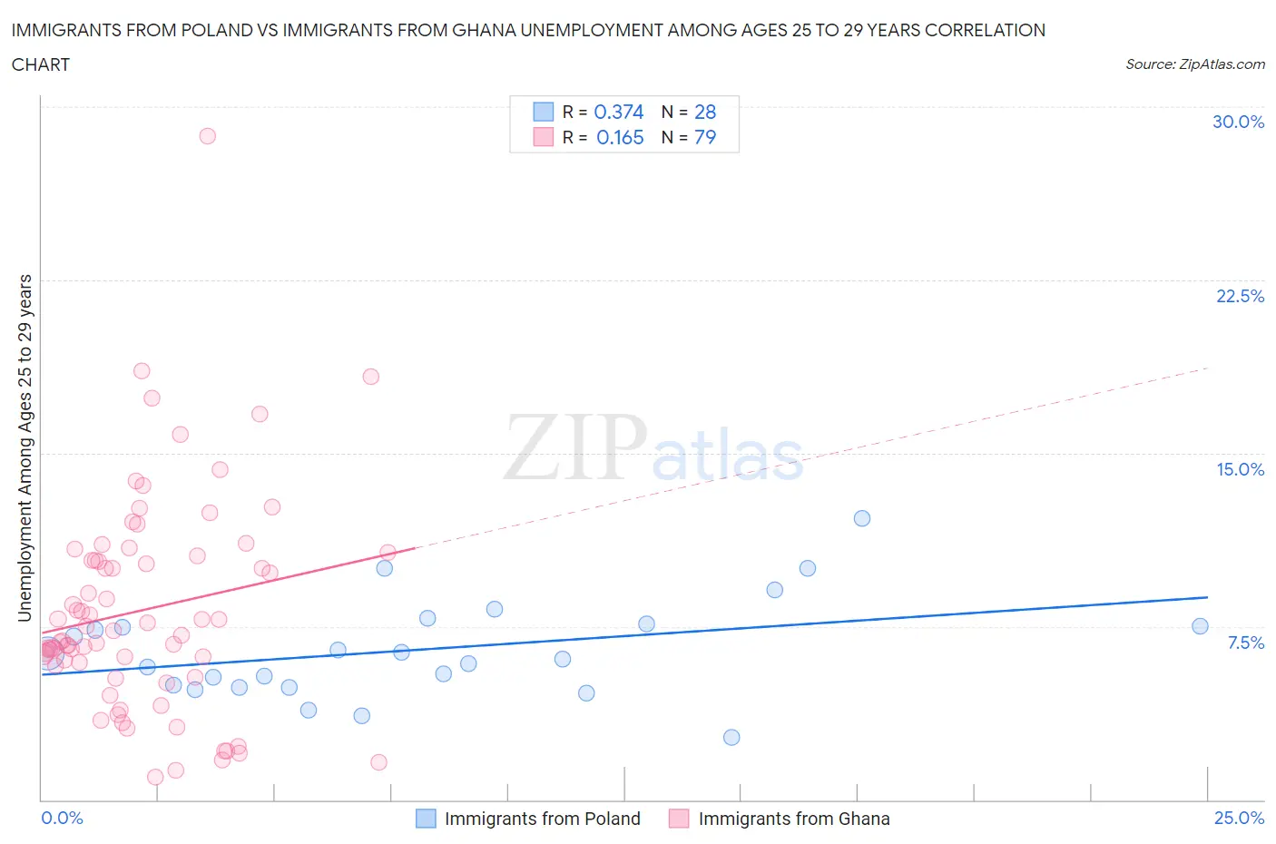 Immigrants from Poland vs Immigrants from Ghana Unemployment Among Ages 25 to 29 years