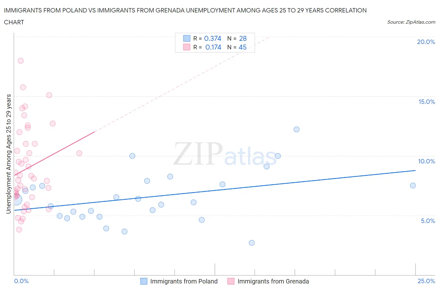 Immigrants from Poland vs Immigrants from Grenada Unemployment Among Ages 25 to 29 years