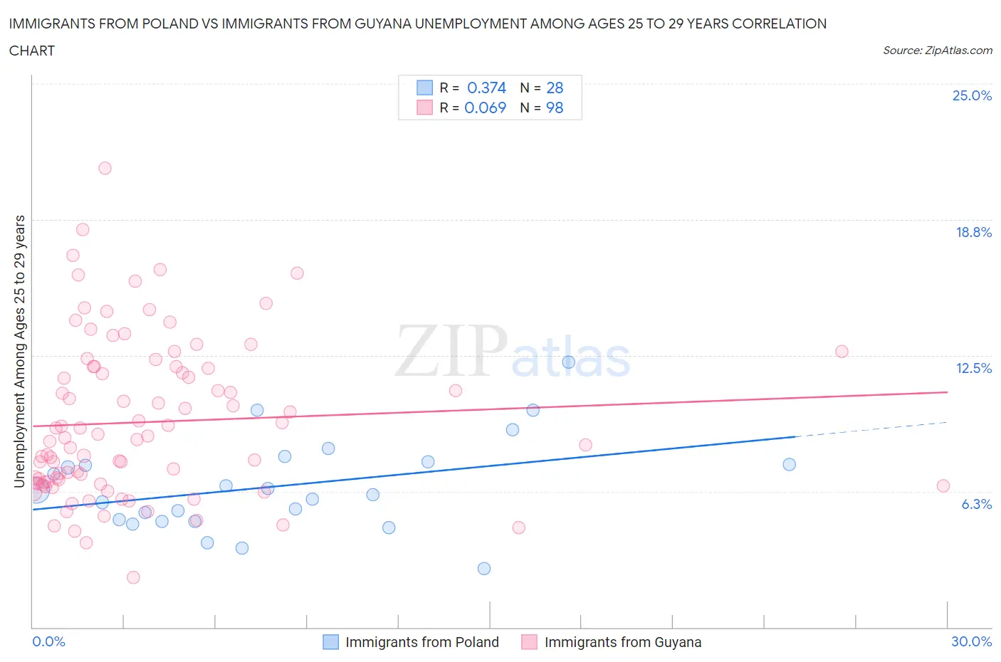 Immigrants from Poland vs Immigrants from Guyana Unemployment Among Ages 25 to 29 years