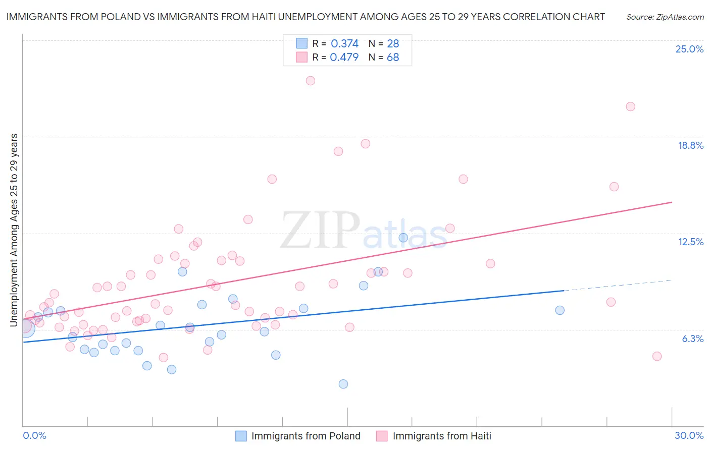 Immigrants from Poland vs Immigrants from Haiti Unemployment Among Ages 25 to 29 years