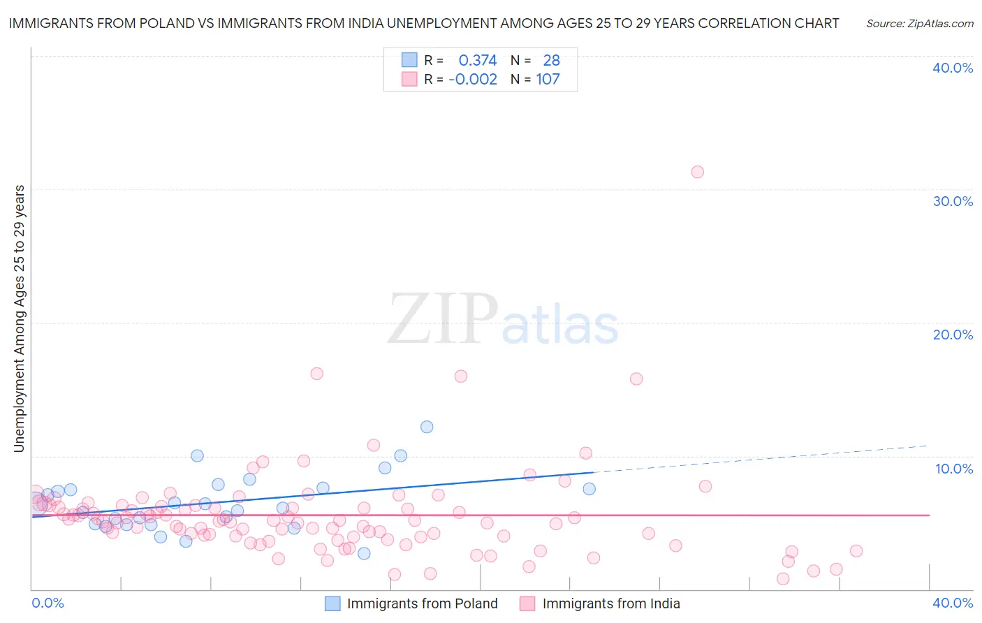Immigrants from Poland vs Immigrants from India Unemployment Among Ages 25 to 29 years