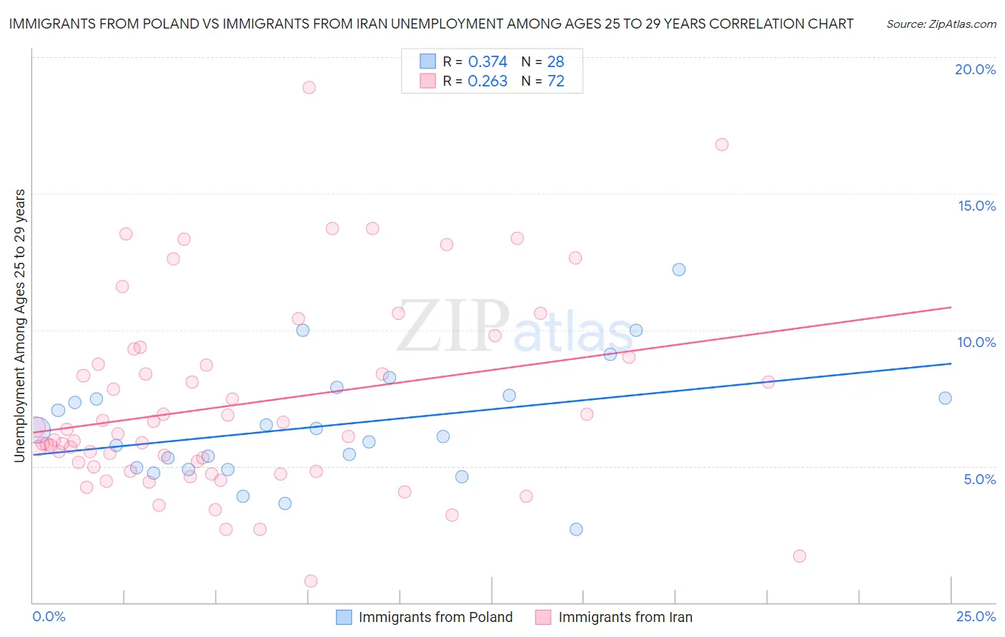 Immigrants from Poland vs Immigrants from Iran Unemployment Among Ages 25 to 29 years