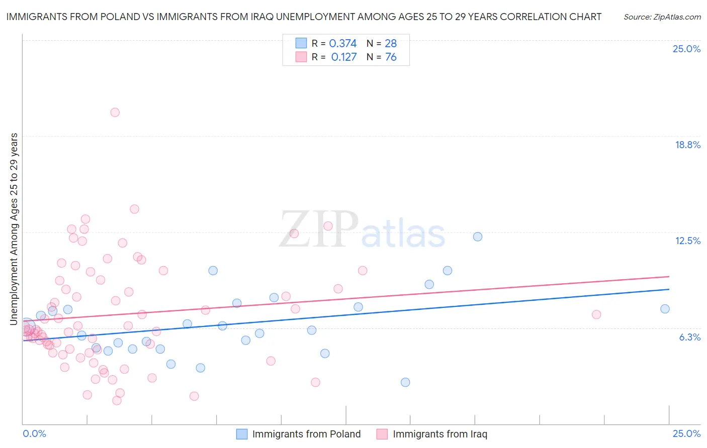 Immigrants from Poland vs Immigrants from Iraq Unemployment Among Ages 25 to 29 years