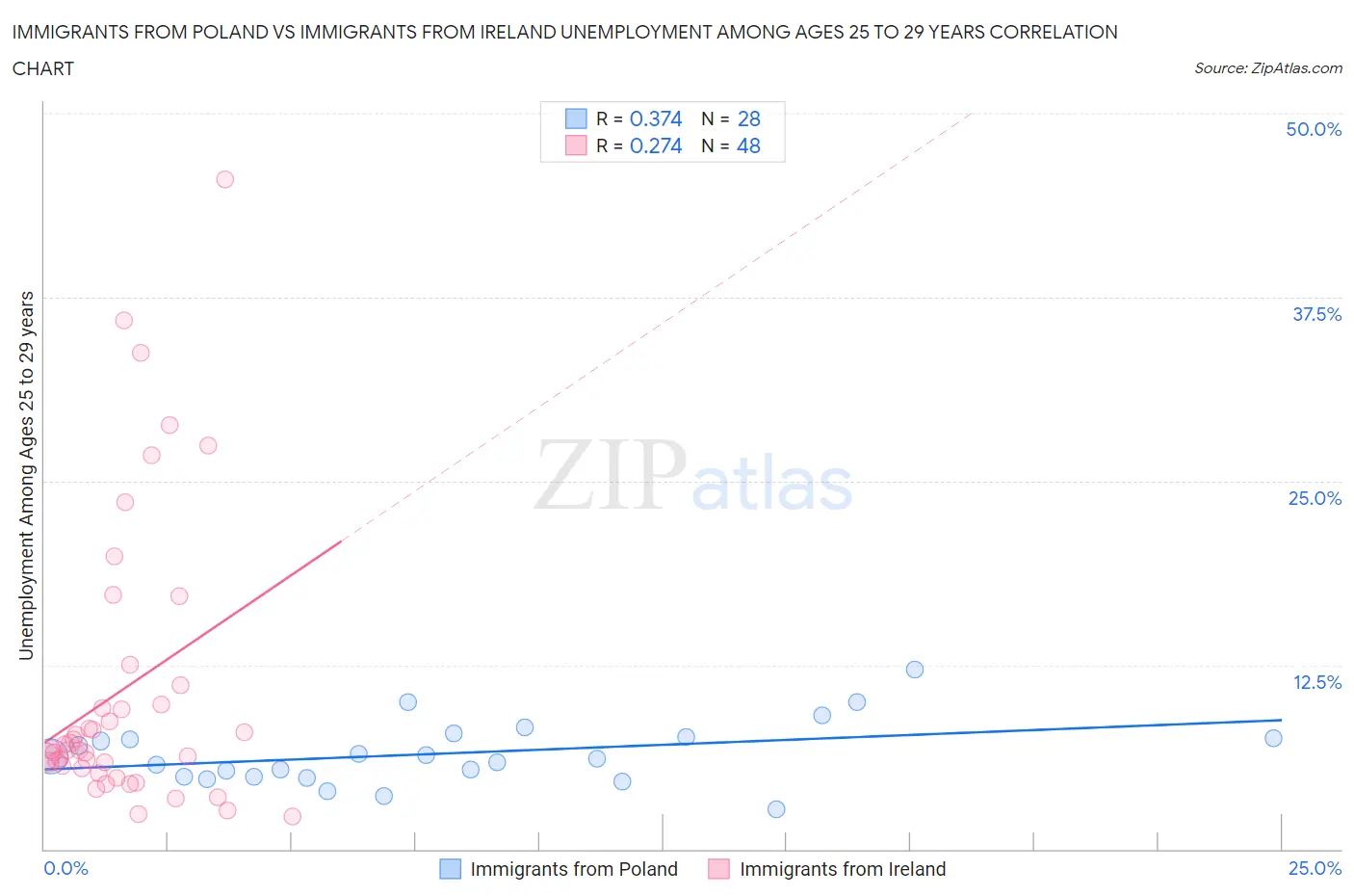 Immigrants from Poland vs Immigrants from Ireland Unemployment Among Ages 25 to 29 years