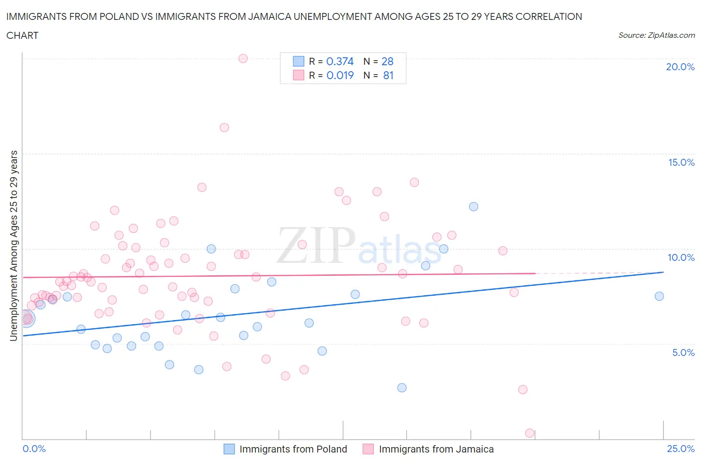 Immigrants from Poland vs Immigrants from Jamaica Unemployment Among Ages 25 to 29 years