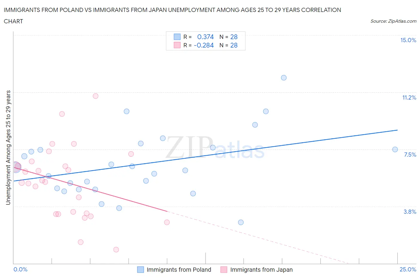 Immigrants from Poland vs Immigrants from Japan Unemployment Among Ages 25 to 29 years