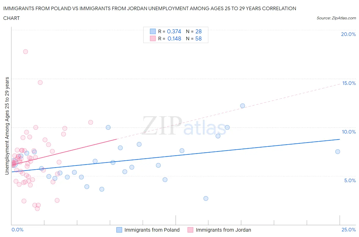 Immigrants from Poland vs Immigrants from Jordan Unemployment Among Ages 25 to 29 years
